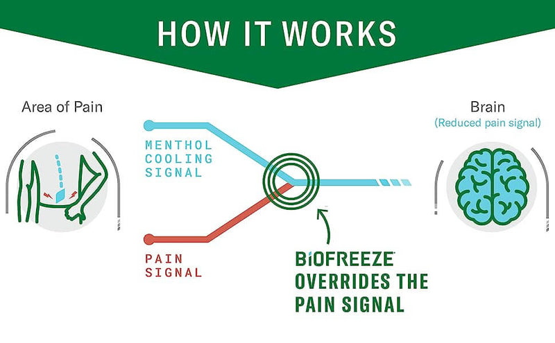 Biofreeze Professional Menthol Pain Relieving Gel 1 Gallon 13433-1